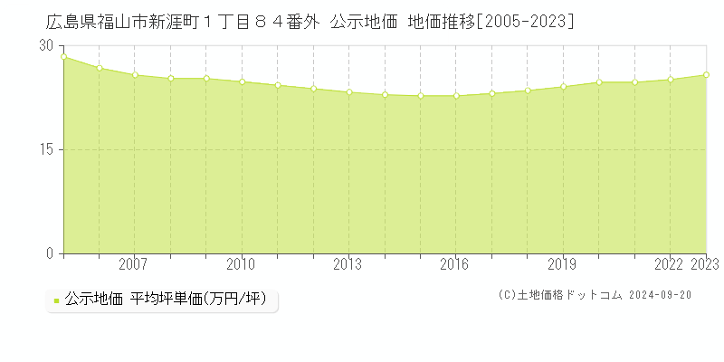 広島県福山市新涯町１丁目８４番外 公示地価 地価推移[2005-2023]