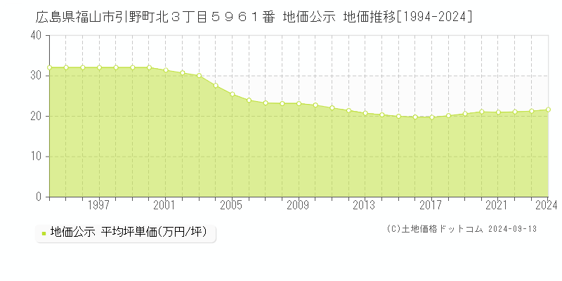 広島県福山市引野町北３丁目５９６１番 公示地価 地価推移[1994-2024]