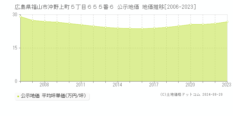 広島県福山市沖野上町５丁目６５５番６ 公示地価 地価推移[2006-2022]