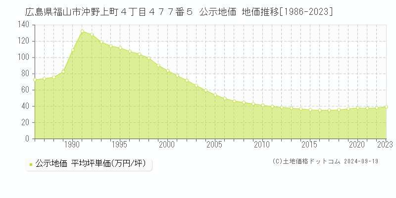 広島県福山市沖野上町４丁目４７７番５ 公示地価 地価推移[1986-2022]