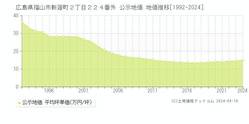 広島県福山市新涯町２丁目２２４番外 公示地価 地価推移[1992-2023]