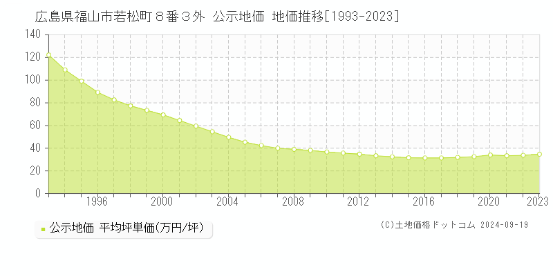 広島県福山市若松町８番３外 公示地価 地価推移[1993-2023]