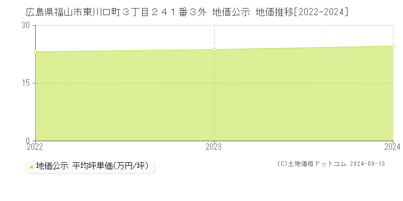 広島県福山市東川口町３丁目２４１番３外 公示地価 地価推移[2022-2024]