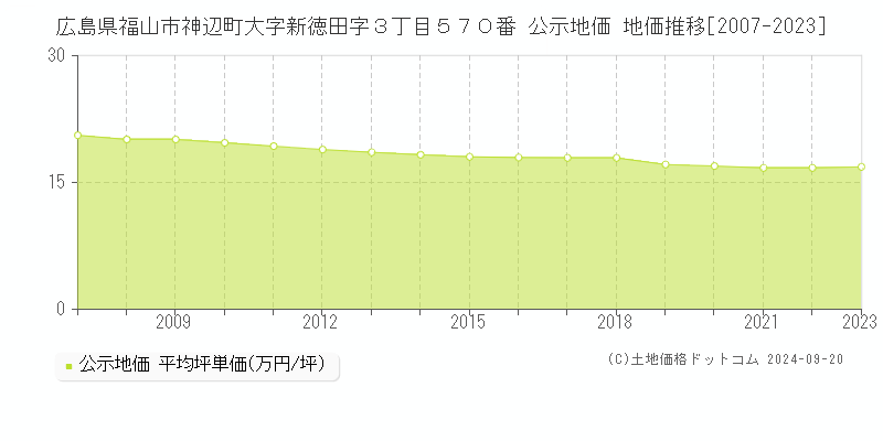 広島県福山市神辺町大字新徳田字３丁目５７０番 公示地価 地価推移[2007-2023]