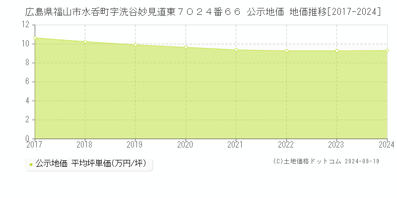 広島県福山市水呑町字洗谷妙見道東７０２４番６６ 公示地価 地価推移[2017-2023]