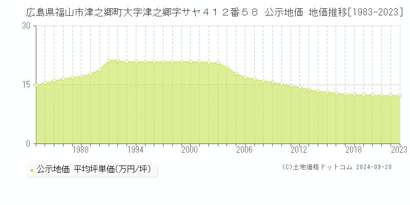 広島県福山市津之郷町大字津之郷字サヤ４１２番５８ 公示地価 地価推移[1983-2023]