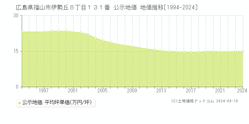 広島県福山市伊勢丘８丁目１３１番 公示地価 地価推移[1994-2023]