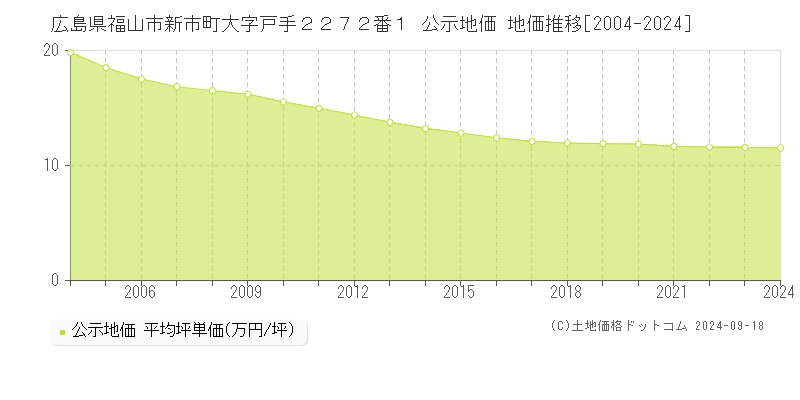 広島県福山市新市町大字戸手２２７２番１ 公示地価 地価推移[2004-2024]