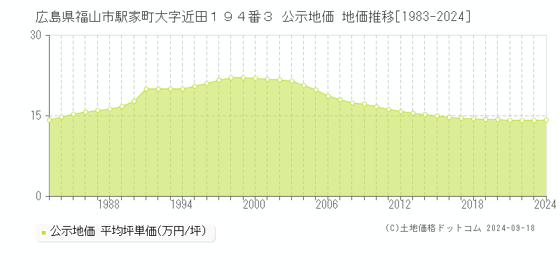 広島県福山市駅家町大字近田１９４番３ 公示地価 地価推移[1983-2024]