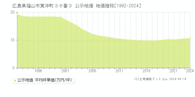 広島県福山市箕沖町３６番３ 公示地価 地価推移[1992-2024]