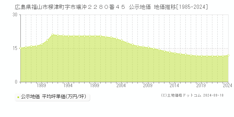 広島県福山市柳津町字市場沖２２８０番４５ 公示地価 地価推移[1985-2023]