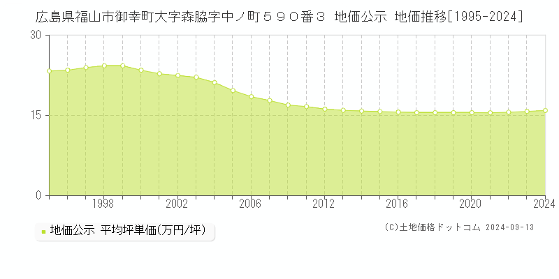 広島県福山市御幸町大字森脇字中ノ町５９０番３ 地価公示 地価推移[1995-2024]