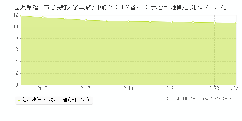 広島県福山市沼隈町大字草深字中筋２０４２番８ 公示地価 地価推移[2014-2023]