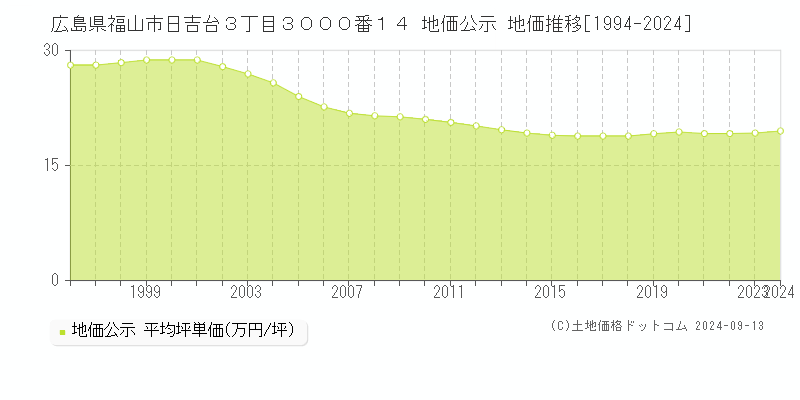 広島県福山市日吉台３丁目３０００番１４ 公示地価 地価推移[1994-2022]