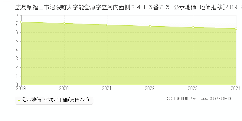 広島県福山市沼隈町大字能登原字立河内西側７４１５番３５ 公示地価 地価推移[2019-2023]