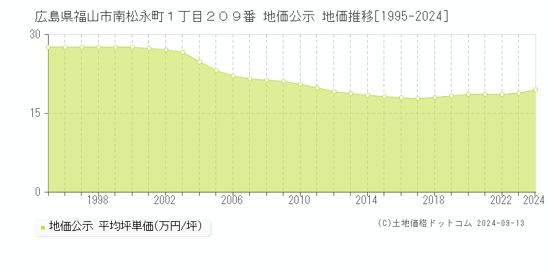 広島県福山市南松永町１丁目２０９番 公示地価 地価推移[1995-2022]