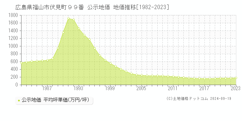 広島県福山市伏見町９９番 公示地価 地価推移[1982-2022]