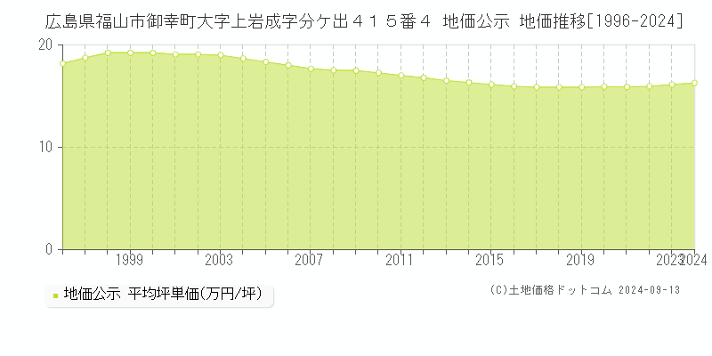 広島県福山市御幸町大字上岩成字分ケ出４１５番４ 公示地価 地価推移[1996-2023]