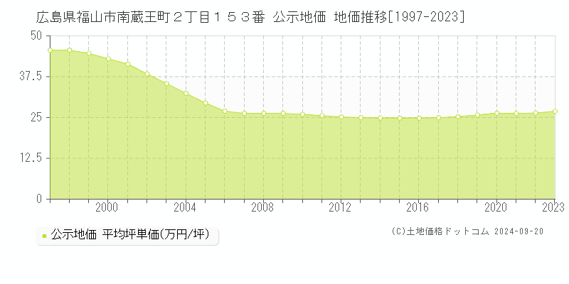 広島県福山市南蔵王町２丁目１５３番 公示地価 地価推移[1997-2022]