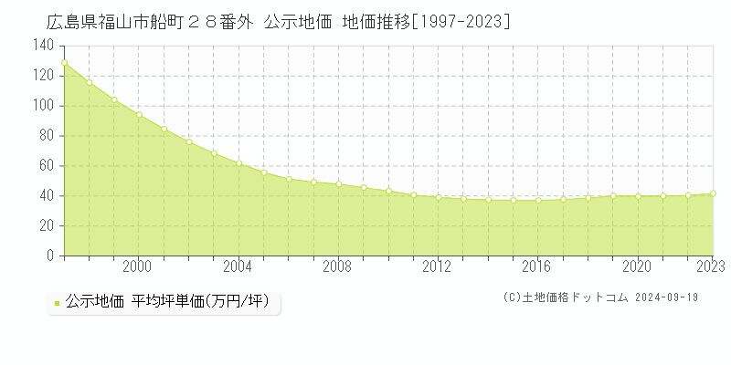 広島県福山市船町２８番外 公示地価 地価推移[1997-2023]