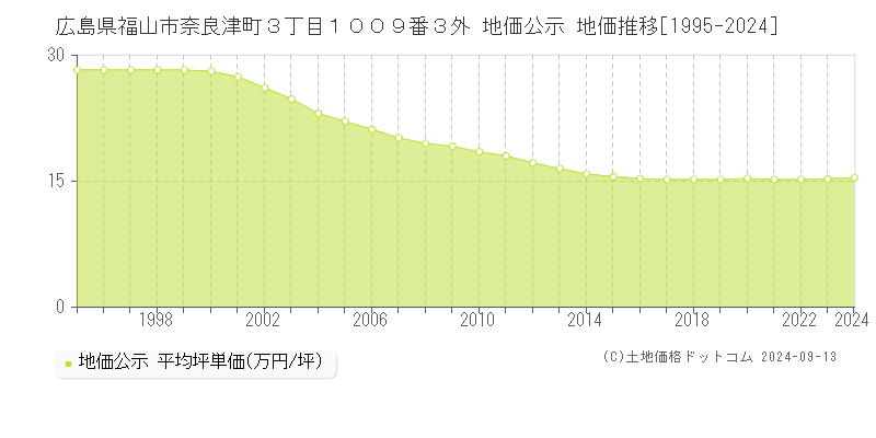 広島県福山市奈良津町３丁目１００９番３外 公示地価 地価推移[1995-2023]