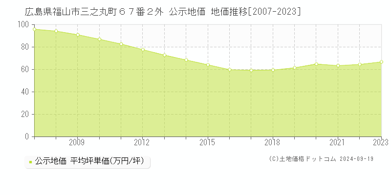 広島県福山市三之丸町６７番２外 公示地価 地価推移[2007-2022]