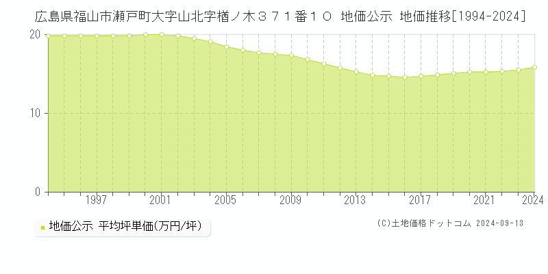 広島県福山市瀬戸町大字山北字楢ノ木３７１番１０ 公示地価 地価推移[1994-2023]