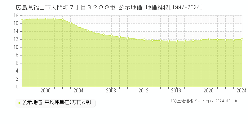 広島県福山市大門町７丁目３２９９番 公示地価 地価推移[1997-2023]