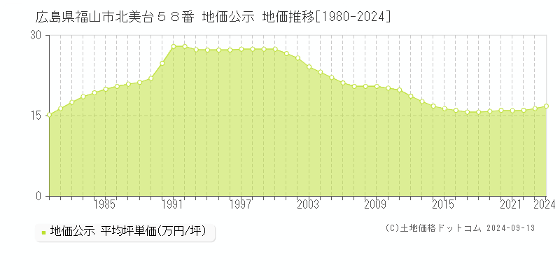 広島県福山市北美台５８番 公示地価 地価推移[1980-2023]