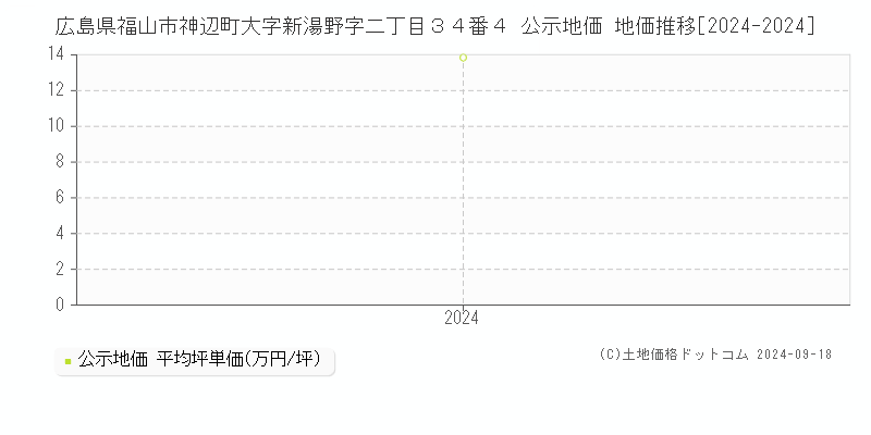 広島県福山市神辺町大字新湯野字二丁目３４番４ 公示地価 地価推移[2024-2024]