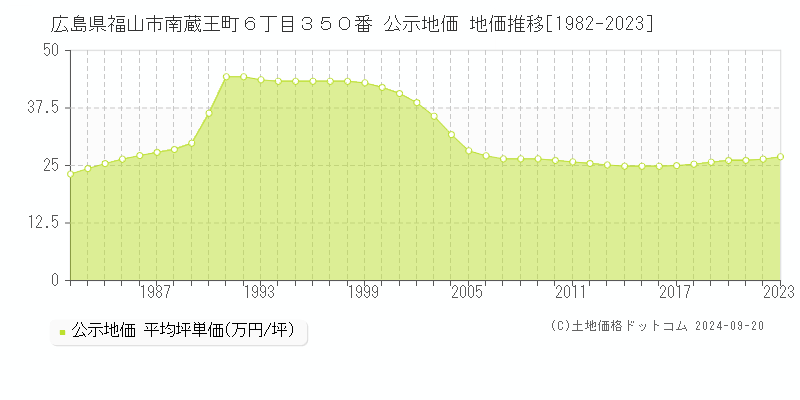 広島県福山市南蔵王町６丁目３５０番 公示地価 地価推移[1982-2022]