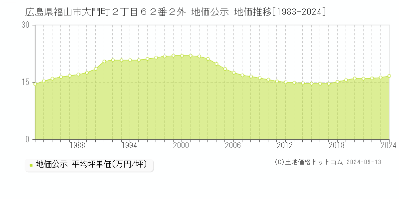 広島県福山市大門町２丁目６２番２外 公示地価 地価推移[1983-2023]