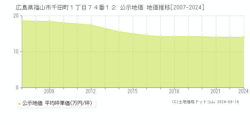 広島県福山市千田町１丁目７４番１２ 公示地価 地価推移[2007-2024]