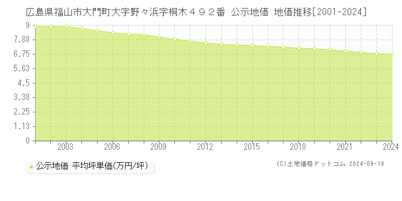 広島県福山市大門町大字野々浜字桐木４９２番 公示地価 地価推移[2001-2024]