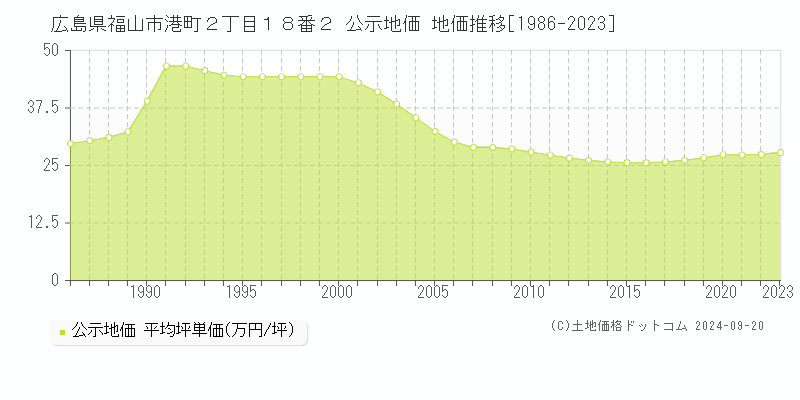 広島県福山市港町２丁目１８番２ 公示地価 地価推移[1986-2023]