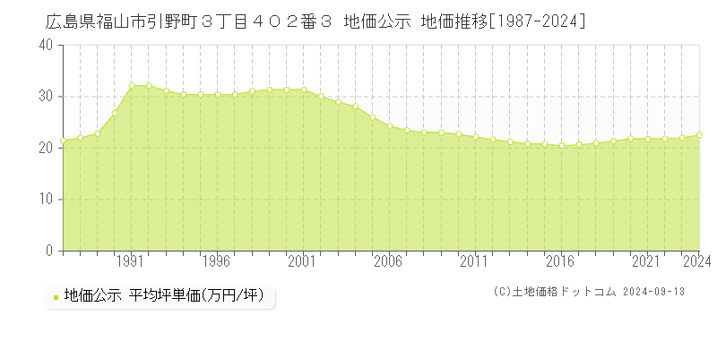 広島県福山市引野町３丁目４０２番３ 地価公示 地価推移[1987-2024]