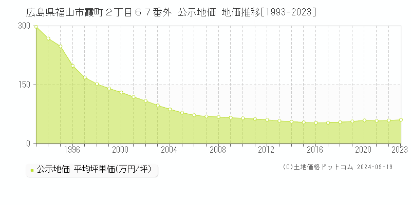 広島県福山市霞町２丁目６７番外 公示地価 地価推移[1993-2022]