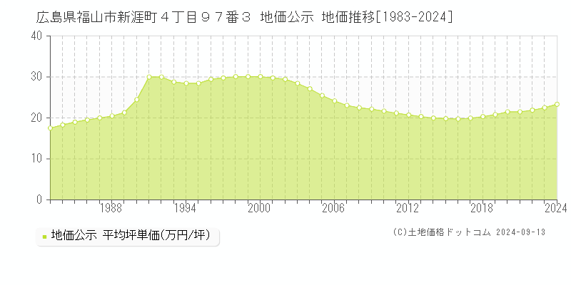 広島県福山市新涯町４丁目９７番３ 地価公示 地価推移[1983-2024]