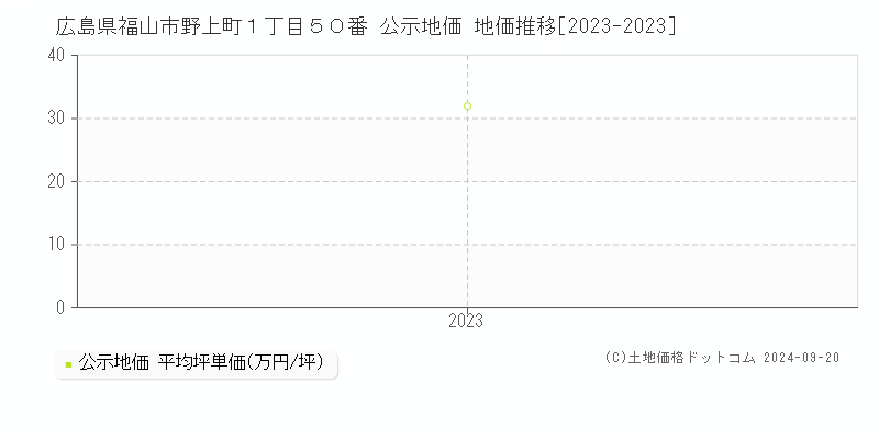 広島県福山市野上町１丁目５０番 公示地価 地価推移[2023-2023]