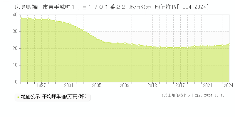 広島県福山市東手城町１丁目１７０１番２２ 地価公示 地価推移[1994-2024]