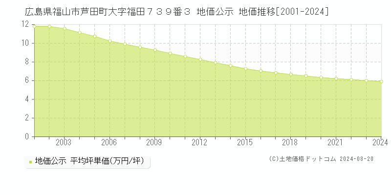 広島県福山市芦田町大字福田７３９番３ 公示地価 地価推移[2001-2023]