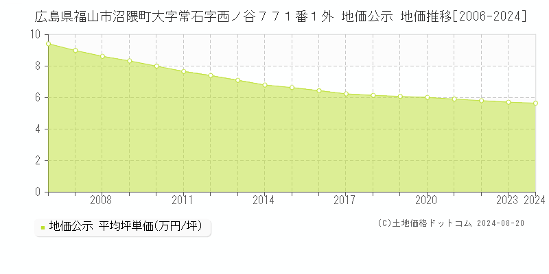 広島県福山市沼隈町大字常石字西ノ谷７７１番１外 公示地価 地価推移[2006-2024]