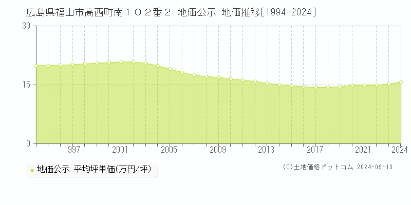 広島県福山市高西町南１０２番２ 公示地価 地価推移[1994-2023]