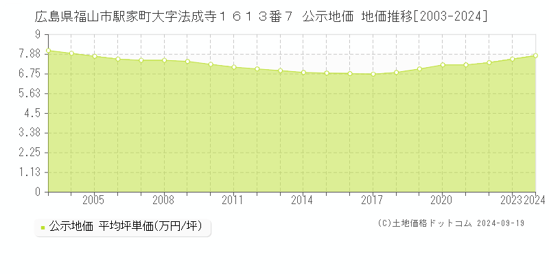 広島県福山市駅家町大字法成寺１６１３番７ 公示地価 地価推移[2003-2023]