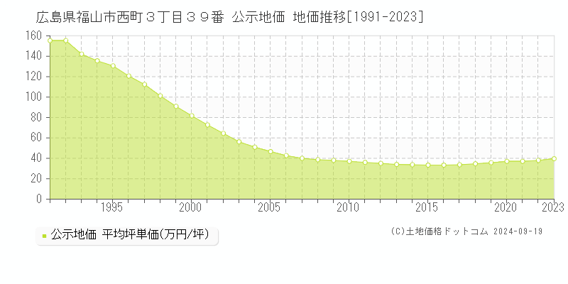 広島県福山市西町３丁目３９番 公示地価 地価推移[1991-2022]