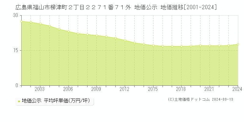 広島県福山市柳津町２丁目２２７１番７１外 公示地価 地価推移[2001-2022]