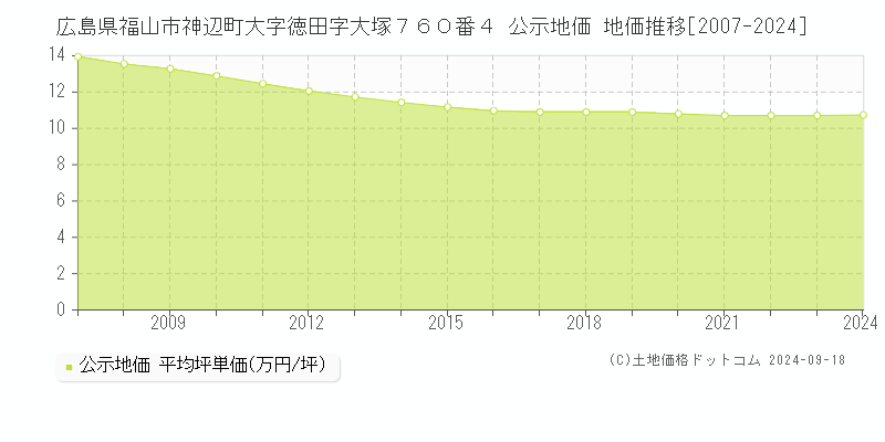 広島県福山市神辺町大字徳田字大塚７６０番４ 公示地価 地価推移[2007-2023]