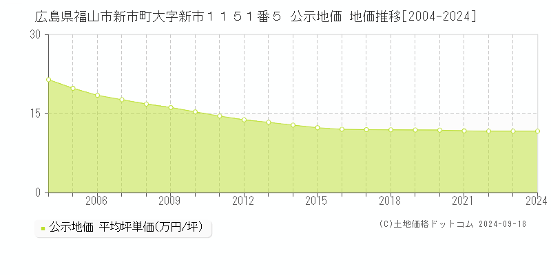 広島県福山市新市町大字新市１１５１番５ 公示地価 地価推移[2004-2024]