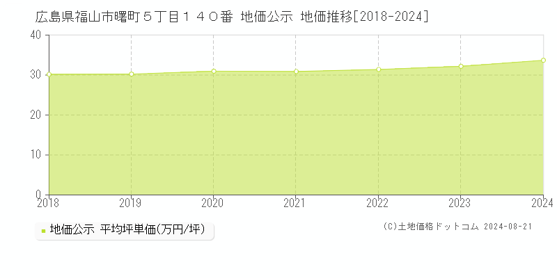 広島県福山市曙町５丁目１４０番 公示地価 地価推移[2018-2024]