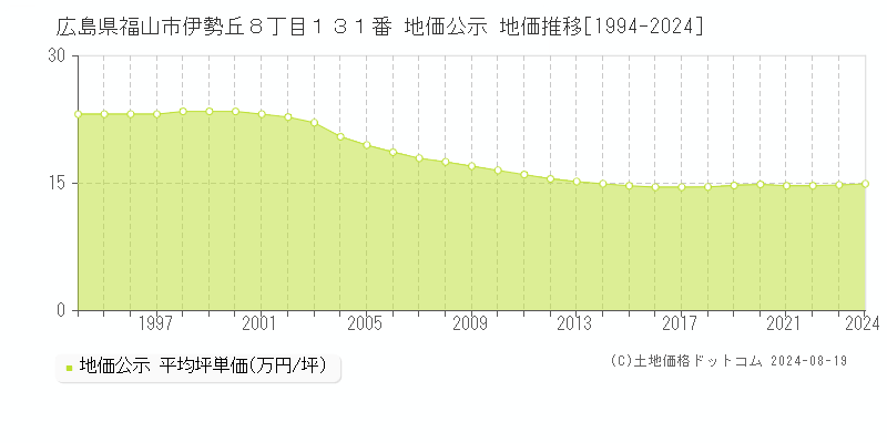 広島県福山市伊勢丘８丁目１３１番 公示地価 地価推移[1994-2024]